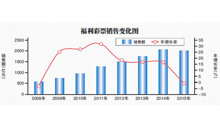 去年我國福彩銷售額現七年首降，互聯網銷售監管成關鍵因素