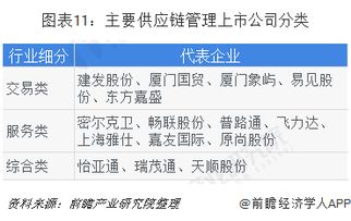 2019年中國供應鏈管理市場競爭格局與發展前景 估值被低估，增值空間可期