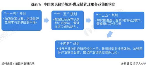 2022年中國供應鏈管理服務行業政策盤點與技術升級全景解讀