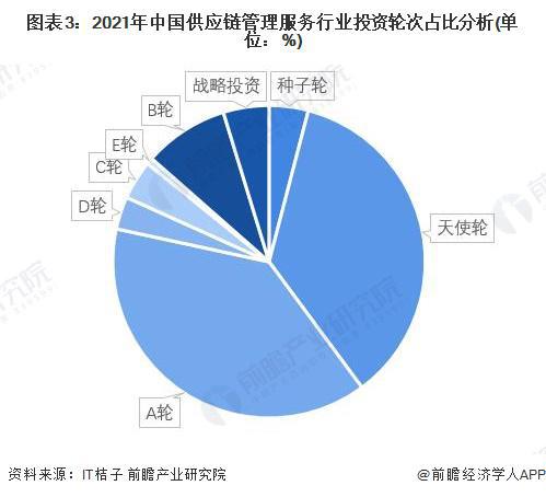 啟示2022 中國供應鏈管理服務行業投融資及兼并重組分析