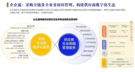 賦能企業采購升級 企企通入選2023數字化采購發展報告，驅動供應鏈數字化變革